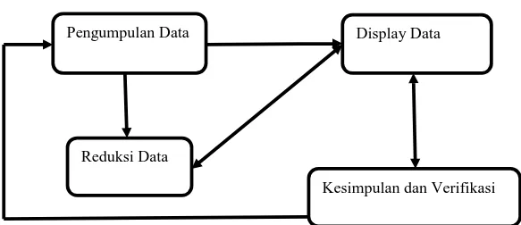 Gambar 3.1 Diagram Komponen dalam Analisis Data (Miles dan Huberman,  dalam Sugiyono 2010:337) 