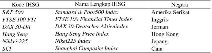 Tabel III.1. Variabel-variabel Indeks Bursa Saham Internasional (X1) 