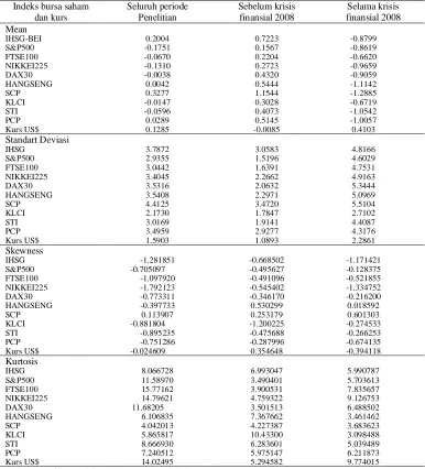 Tabel IV.2.  Rekapitulasi Hasil Perhitungan Statistik Deskriptif Indeks Bursa                       Saham dan Kurs Dolar Amerika Serikat pada Data Return (First                          Difference) 