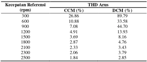 Tabel 3.  (rpm) 