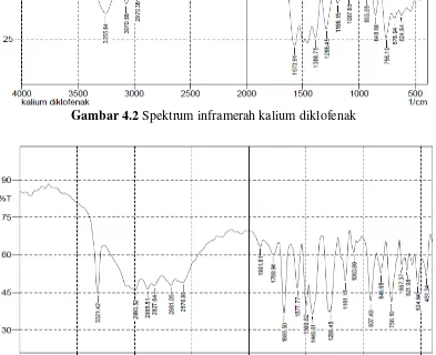 Gambar 4.2 Spektrum inframerah kalium diklofenak 
