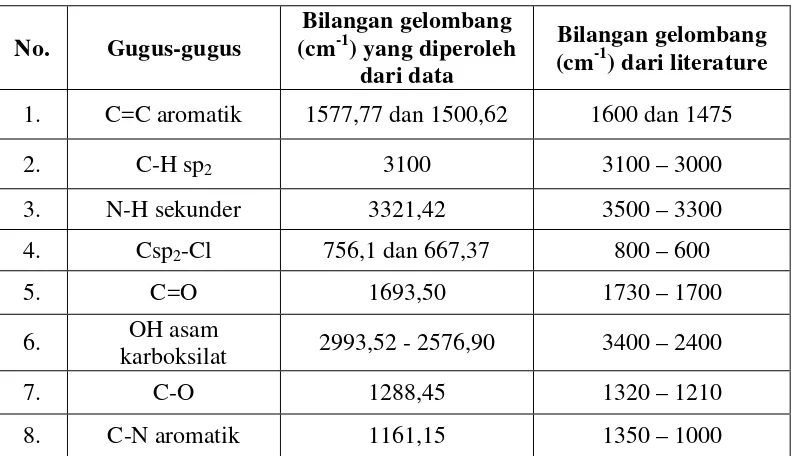 Tabel 4.1 Identifikasi gugus fungsi spektrum inframerah asam diklofenak 