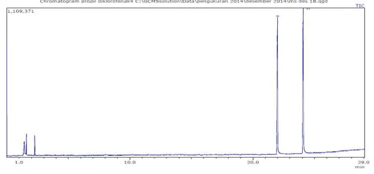 Gambar 4.5 Kromatogram hasil uji propil diklofenak dengan kromatografi gas 