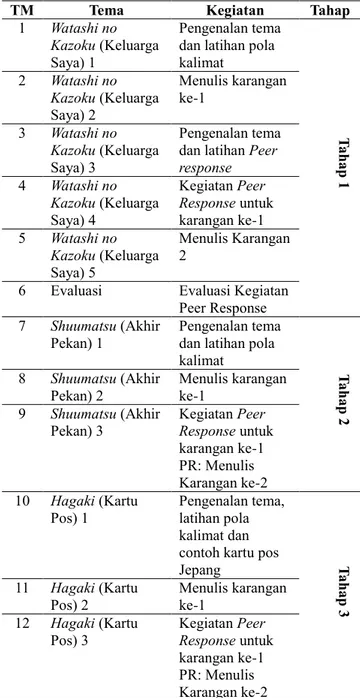 Tabel 1.  Jadwal Kuliah Mengarang dengan Semester 2 