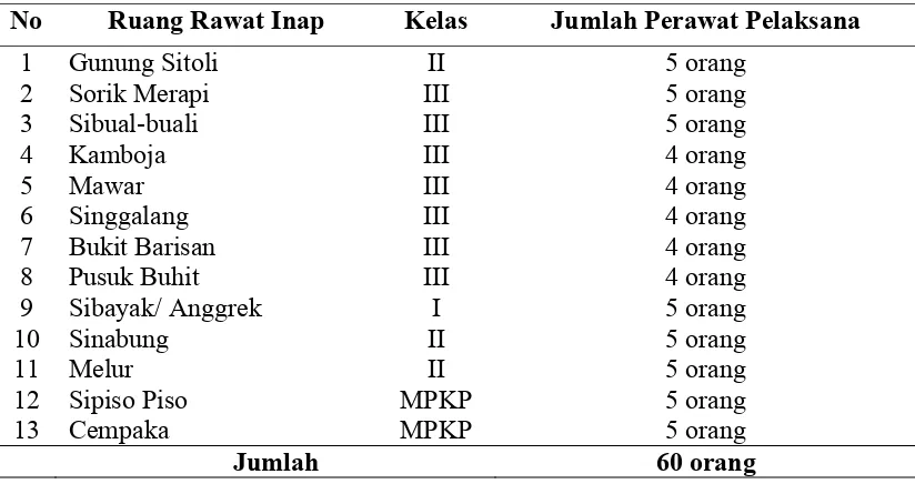Tabel 3.1.  Jumlah Perawat Pelaksana di Ruang Rawat Inap Rumah Sakit Jiwa Daerah Propinsi Sumatera Utara  