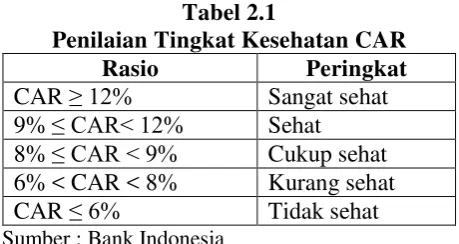 Tabel 2.1 Penilaian Tingkat Kesehatan CAR 