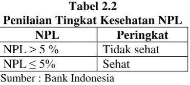 Tabel 2.2 Penilaian Tingkat Kesehatan NPL 