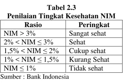 Tabel 2.3 Penilaian Tingkat Kesehatan NIM 