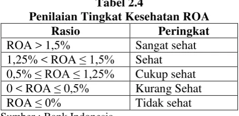 Tabel 2.4 Penilaian Tingkat Kesehatan ROA 