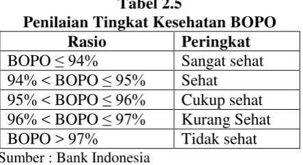 Tabel 2.5 Penilaian Tingkat Kesehatan BOPO 
