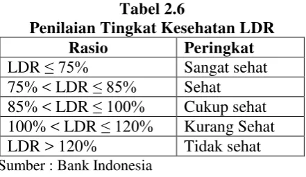 Tabel 2.6 Penilaian Tingkat Kesehatan LDR 
