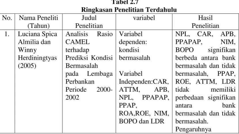 Tabel 2.7 Ringkasan Penelitian Terdahulu 