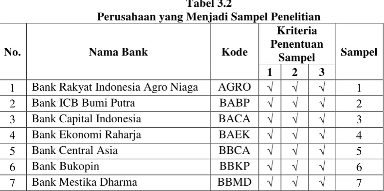 Tabel 3.2 Perusahaan yang Menjadi Sampel Penelitian 