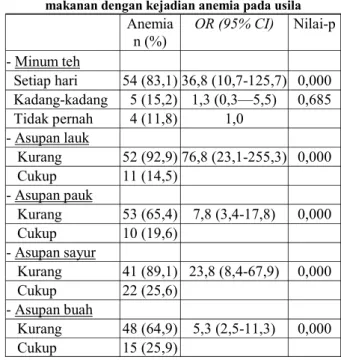 Tabel  2  memperlihatkan  hubungan  antara  kebiasaan  minum  teh  dengan  kejadian  anemia,  terlihat  bahwa  proporsi kejadian  anemia  lebih  tinggi  pada  kelompok  usila  yang  selalu  minum  teh  setiap  hari  (83%)  dibandingkan  dengan kelompok usi