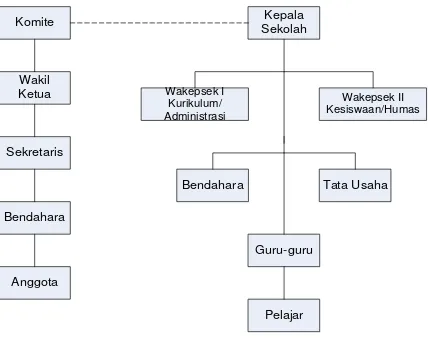 Gambar 3.1 Struktur Organisasi SMA Negeri 1 Kualuh Leidong 