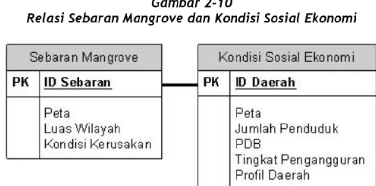 Gambar Relasi Daerah Administrasi dan Sebaran Mangrove 
