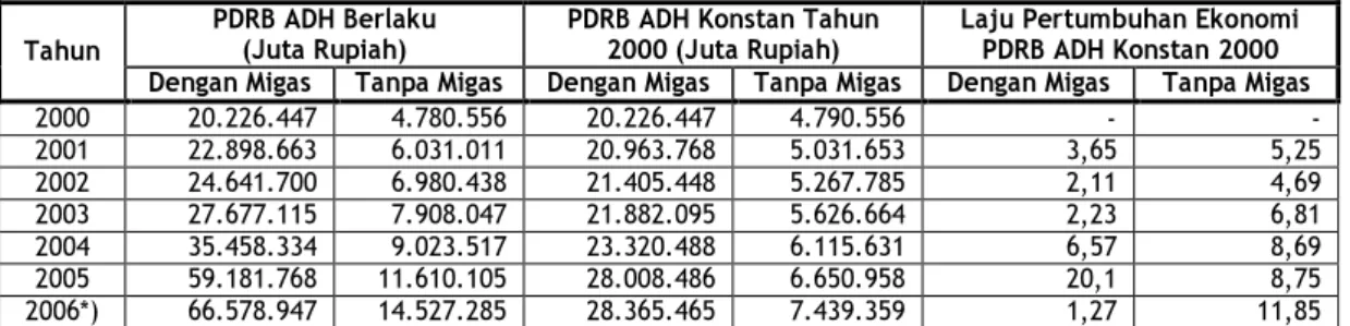 Grafik Pola Penggunaan Tanah di Kabupaten Kutai Kartanegara   Tahun 2006  2% 15% 67% 1% 1%6%2%6% PermukimanSawah