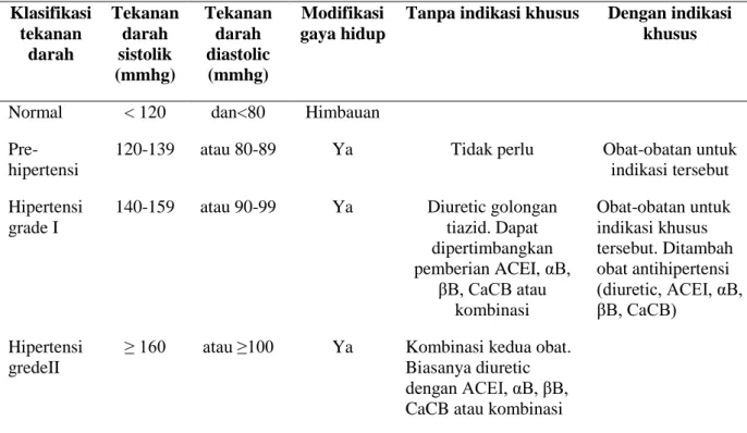 Tabel 1. Klasifikasi hipertensi menurut JNC VII (National High Blood Pressure Education  Program) Klasifikasi  tekanan  darah  Tekanan darah sistolik  (mmhg)  Tekanan darah diastolic (mmhg)  Modifikasi  gaya hidup 