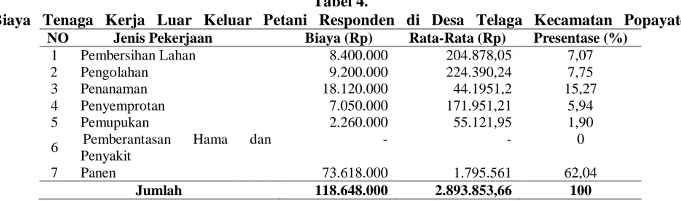 Tabel diatas menujukan biaya pajak lahan  petani  responden  di  Desa  Telaga  Kecamatan  Popayato  yaitu  sebesar  Rp  595.000  dan  rata-rata  sebesar  Rp  14.512,19  dengan  tingkat  presentase  100%