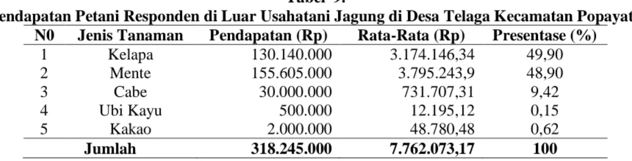 Tabel  diatas  menunjukan  besarnya  pendapatan  non  usahatani  jagung  yaitu  pendapatan  usahatani  kelapa  sebesar  Rp  130.140.000 dan rata-rata pendapatan  sebesar Rp  3.174.146,34  dengan  tingkat  presentase  sebesar  40,90%,  pendapatan  usahatani