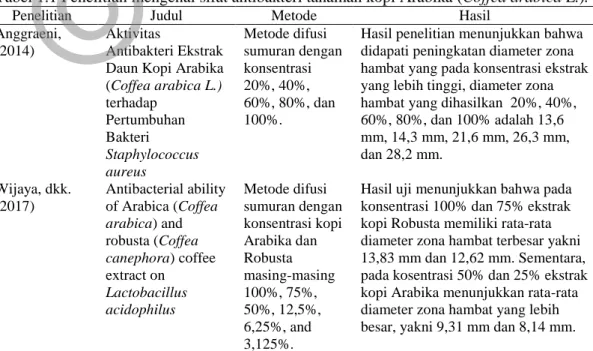 Tabel 1.1 Penelitian mengenai sifat antibakteri tanaman kopi Arabika (Coffea arabica L.)