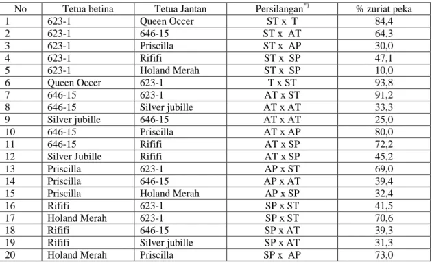 Tabel  2.    Persentase  zuriat  gladiol  tahan  terhadap  fusarium  dari  populasi  beberapa  kombinasi silangan pada 8 minggu setelah semai  