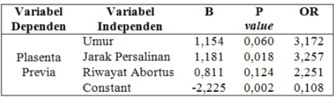 Tabel  3  menunjukkan  bahwa  persentase  kejadian  plasenta  previa  pada  ibu  dengan  riwayat  abortus sebanyak (67,9%) lebih besar dari kejadian  plasenta  previa  pada  ibu  yang  tidak  memiliki  riwayat abortus sebanyak (41,0%)
