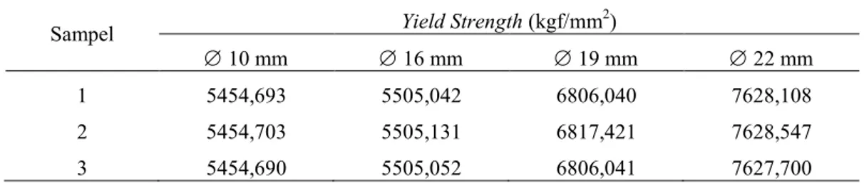 Tabel 1. Data Yield Strength Hasil Pengujian 