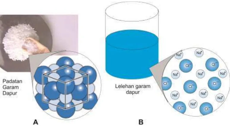 Gambar 10.  Keadaan partikel senyawa ion dalam wujud (A) padatan dan (B) lelehan 