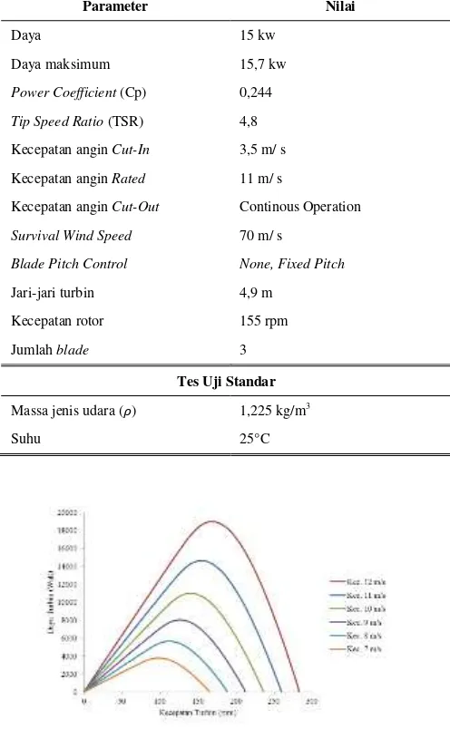 Tabel 2. Parameter Generator Induksi 