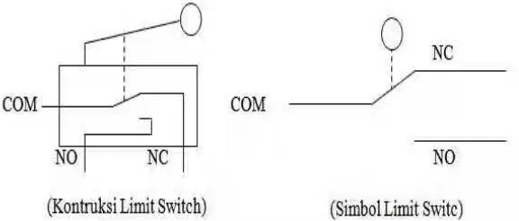 Gambar 2.2 Konstruksi dan simbol limit switch 