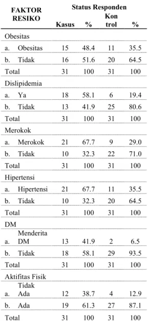 Tabel 2. Distribusi Frekuensi Faktor  Resiko   FAKTOR  RESIKO  Status Responden  Kasus  %  Kon trol  %  Obesitas           a