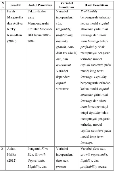 Tabel 2.1 Penelitian Terdahulu 