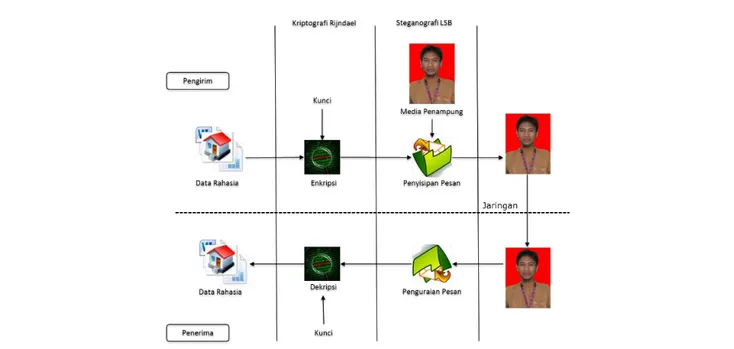 Gambar 5. Flow Penyisipan Pesan 