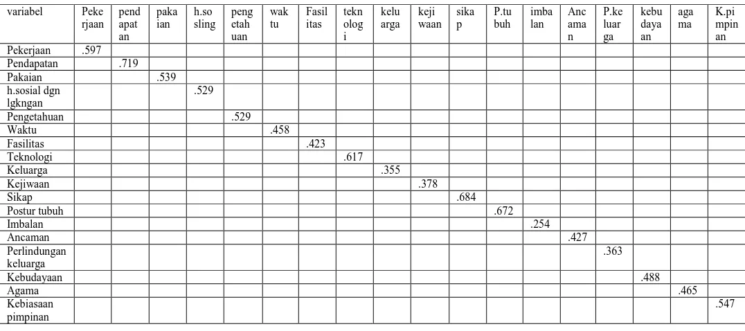 Tabel 4.3. Nilai Anti Image Matrices I 