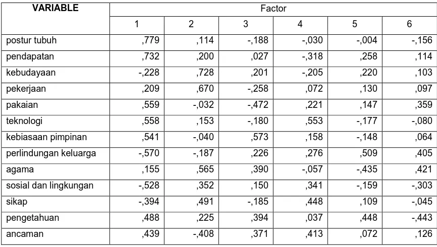 Tabel 4.11. Component Matrix 