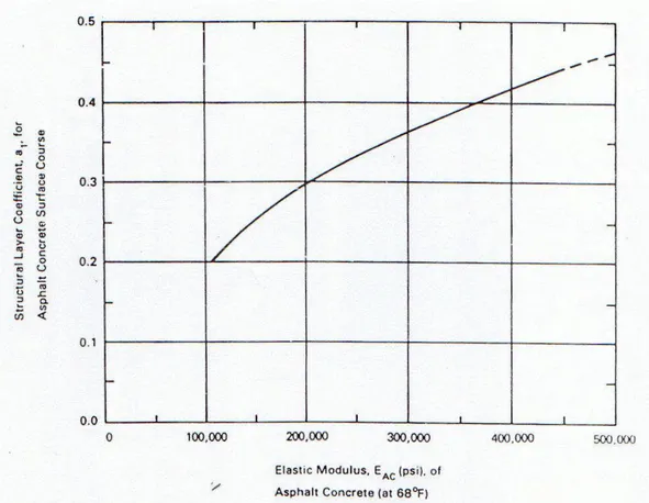 Gambar 2. Grafik untuk memperkirakan koefisien kekuatan relatif  lapis permukanbeton aspal bergradasi rapat (a 1 ) 