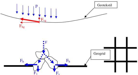 Gambar 2  - Mekanisme Kerja Perkuatan Geotekstil dan Geogrid 