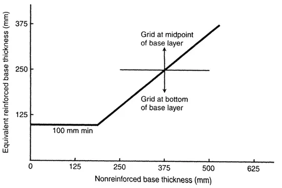 Gambar 5 – Contoh Desain Chart untuk Perkuatan dengan Geogrid HDPE (Carroll et al,  1989) 