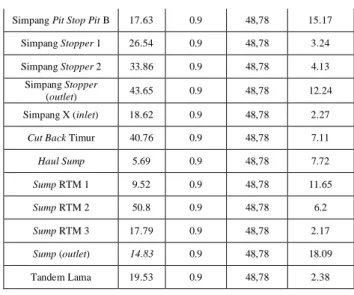 Tabel 2.  Beberapa Harga Koefisien Limpasan 