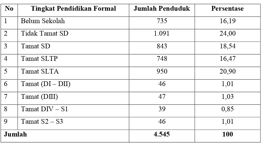 Tabel 7.Distribusi Penduduk Menurut Tingkat Pendidikan Formal di Desa