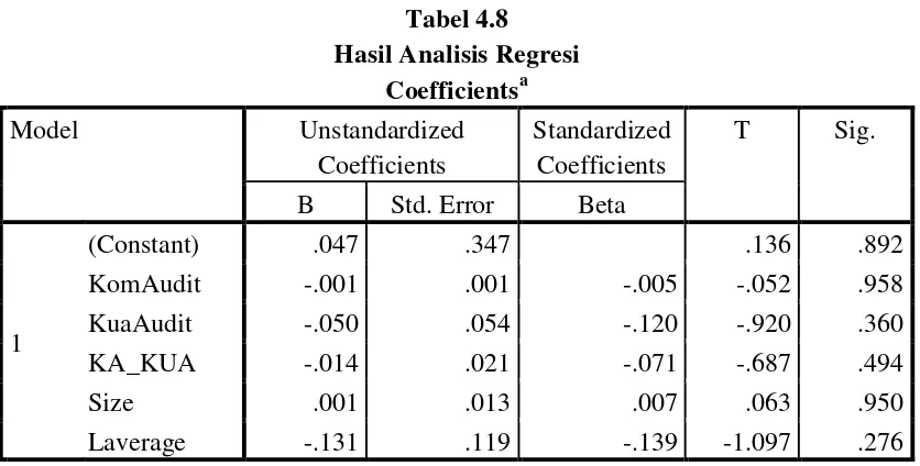 Tabel 4.8 Hasil Analisis Regresi 