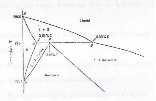 Gambar. 2.6. DaerahDelta  pada diagram karbida besi 