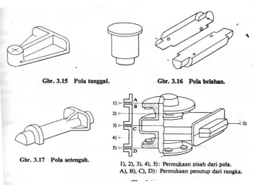 Gambar. 2.11. Macam-macam Pola Pejal 