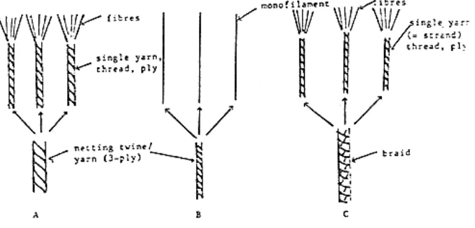 Gambar 12. Netting Twine or Folded Yarn 