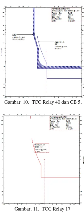 Gambar. 10.  TCC Relay 40 dan CB 5. 