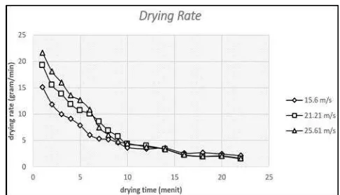 Gambar 6.  Outlet relative humidity vs waktu 