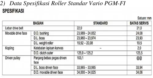 Gambar 7. Spesifikasi roller standard 125 PGM-FI