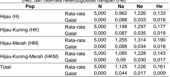 Tabel  3.  Rata-rata  jumlah  alel  yang  diamati  (Na),  rata-rata  jumlah  alel  efektif  (Ne), dan rata-rata heterozigositas harapan (He) 