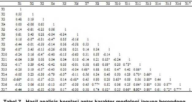 Tabel 6.  Hasil analisis korelasi antar karakter morfologi jagung berondong  stroberi 